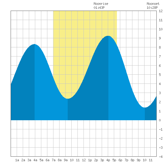 Bass Harbor tide chart for Tuesday, October 28, 2025