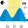 Bass Harbor tide chart for Wednesday, October 29, 2025
