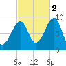 Bass Harbor tide chart for Thursday, October 2, 2025
