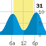 Bass Harbor tide chart for Friday, October 31, 2025
