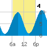 Bass Harbor tide chart for Saturday, October 4, 2025