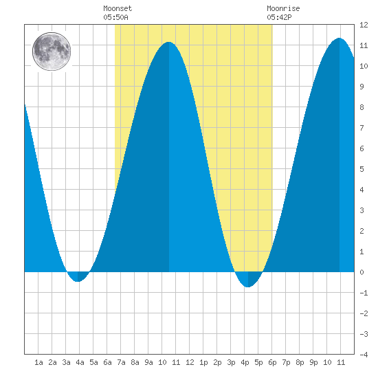 Bass Harbor tide chart for Monday, October 6, 2025