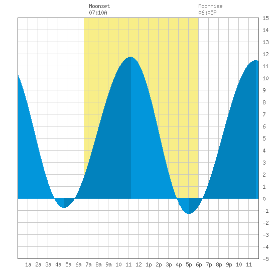 Bass Harbor tide chart for Tuesday, October 7, 2025