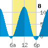 Bass Harbor tide chart for Wednesday, October 8, 2025