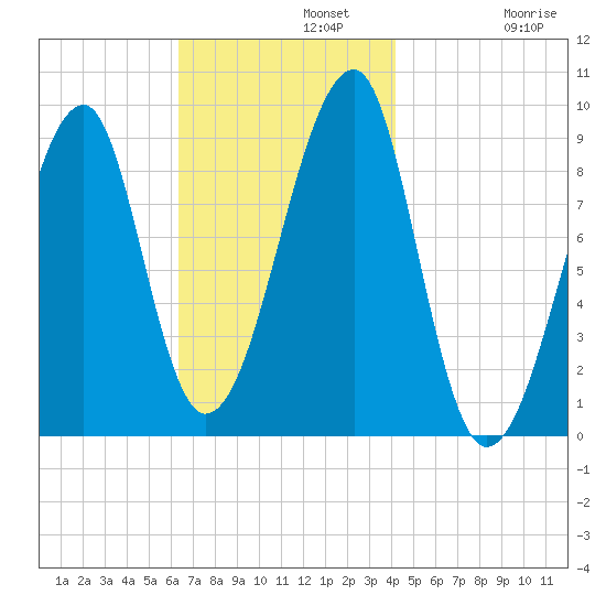Bass Harbor tide chart for Monday, November 10, 2025