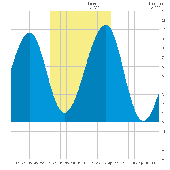 Bass Harbor tide chart for Tuesday, November 11, 2025