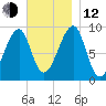 Bass Harbor tide chart for Wednesday, November 12, 2025