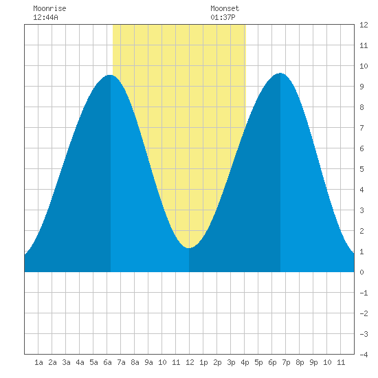 Bass Harbor tide chart for Friday, November 14, 2025