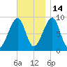 Bass Harbor tide chart for Friday, November 14, 2025
