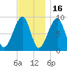 Bass Harbor tide chart for Sunday, November 16, 2025