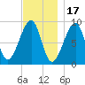 Bass Harbor tide chart for Monday, November 17, 2025