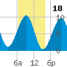 Bass Harbor tide chart for Tuesday, November 18, 2025