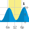 Bass Harbor tide chart for Saturday, November 1, 2025