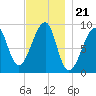 Bass Harbor tide chart for Friday, November 21, 2025