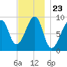 Bass Harbor tide chart for Sunday, November 23, 2025