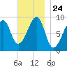 Bass Harbor tide chart for Monday, November 24, 2025