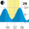 Bass Harbor tide chart for Friday, November 28, 2025