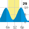 Bass Harbor tide chart for Saturday, November 29, 2025
