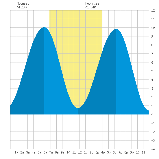 Bass Harbor tide chart for Sunday, November 30, 2025