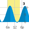 Bass Harbor tide chart for Monday, November 3, 2025