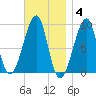 Bass Harbor tide chart for Tuesday, November 4, 2025