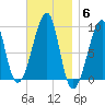 Bass Harbor tide chart for Thursday, November 6, 2025