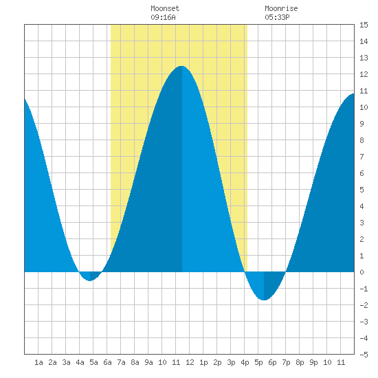 Bass Harbor tide chart for Friday, November 7, 2025