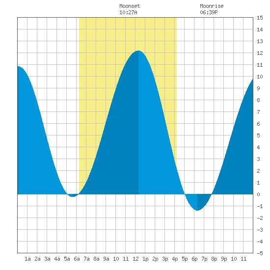 Bass Harbor tide chart for Saturday, November 8, 2025