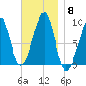 Bass Harbor tide chart for Saturday, November 8, 2025