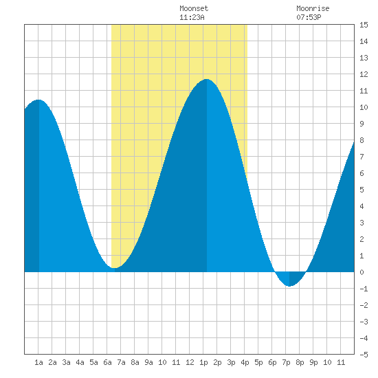 Bass Harbor tide chart for Sunday, November 9, 2025