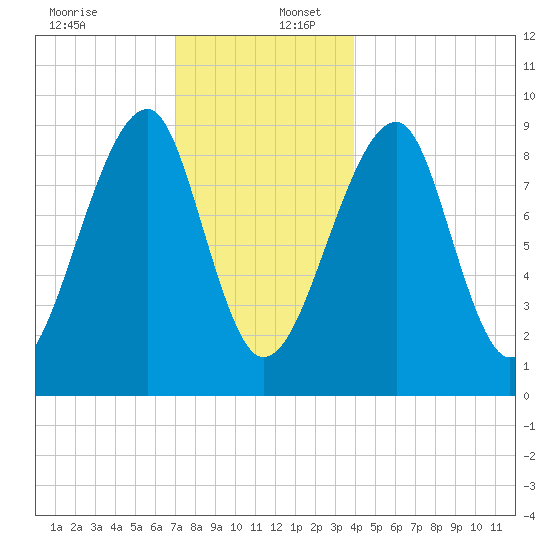 Bass Harbor tide chart for Saturday, December 13, 2025