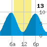 Bass Harbor tide chart for Saturday, December 13, 2025