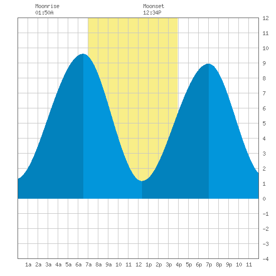 Bass Harbor tide chart for Sunday, December 14, 2025
