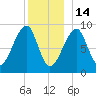 Bass Harbor tide chart for Sunday, December 14, 2025
