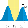 Bass Harbor tide chart for Monday, December 1, 2025