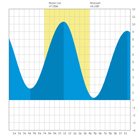Bass Harbor tide chart for Saturday, December 20, 2025