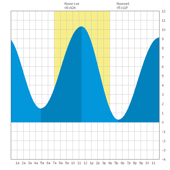 Bass Harbor tide chart for Sunday, December 21, 2025