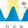 Bass Harbor tide chart for Sunday, December 21, 2025