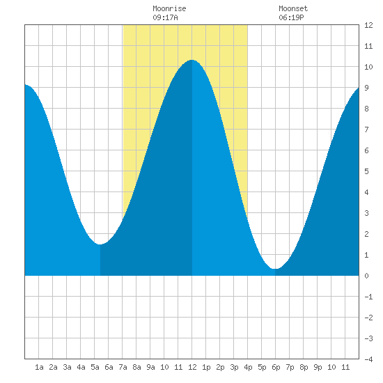 Bass Harbor tide chart for Monday, December 22, 2025