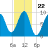 Bass Harbor tide chart for Monday, December 22, 2025