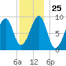 Bass Harbor tide chart for Thursday, December 25, 2025