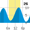 Bass Harbor tide chart for Friday, December 26, 2025