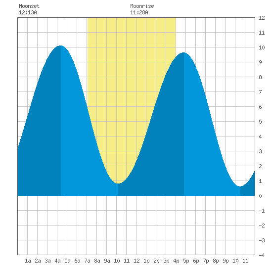 Bass Harbor tide chart for Sunday, December 28, 2025