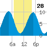 Bass Harbor tide chart for Sunday, December 28, 2025