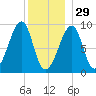 Bass Harbor tide chart for Monday, December 29, 2025