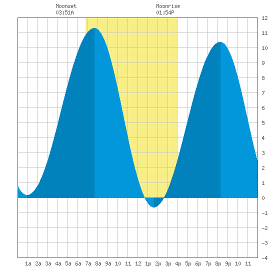 Bass Harbor tide chart for Tuesday, December 2, 2025