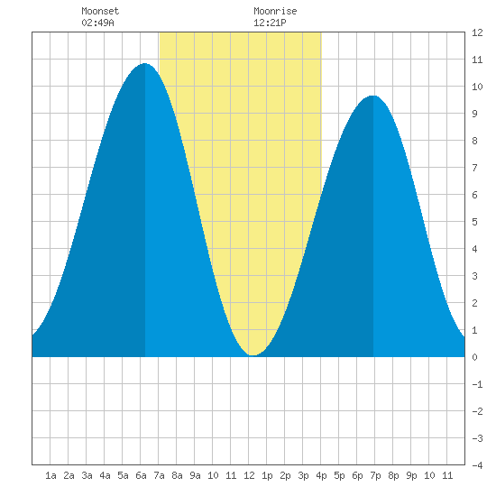 Bass Harbor tide chart for Tuesday, December 30, 2025