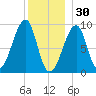Bass Harbor tide chart for Tuesday, December 30, 2025