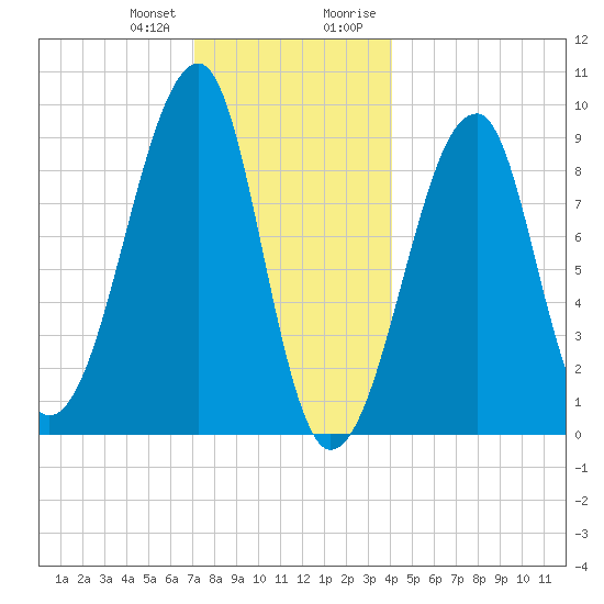 Bass Harbor tide chart for Wednesday, December 31, 2025