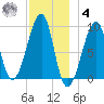 Bass Harbor tide chart for Thursday, December 4, 2025